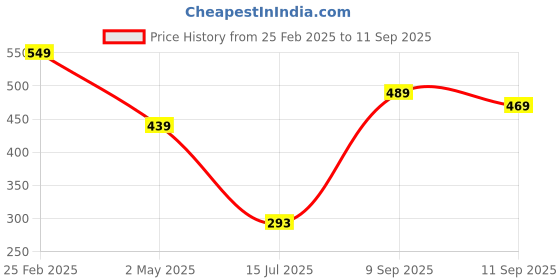 ajio.com Shein Modest Churidar Sleeve Cut-out Back Open Tie-up A-line Dress shein Price History Graph from 25 Feb 2025 to 11 Sep 2025