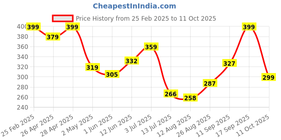 ajio.com Shein Modest Crushed Self Design Knee-Length Pencil Skirt shein Price History Graph from 25 Feb 2025 to 11 Oct 2025