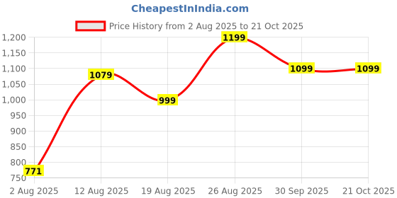 ajio.com Shein Modest Deep V-Neck Cuff Sleeve Pleated Fit & Flare Dress shein Price History Graph from 2 Aug 2025 to 20 Oct 2025