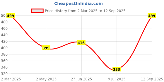 ajio.com Shein Modest Floral Print Short Puff Sleeves Regular Top shein Price History Graph from 2 Mar 2025 to 12 Sep 2025