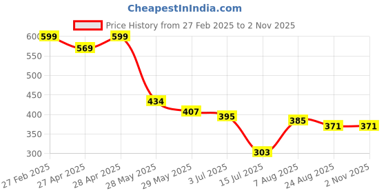 ajio.com Shein Modest High Neck Full-length Sleeve Textured Neck Frill Top shein Price History Graph from 27 Feb 2025 to 2 Nov 2025