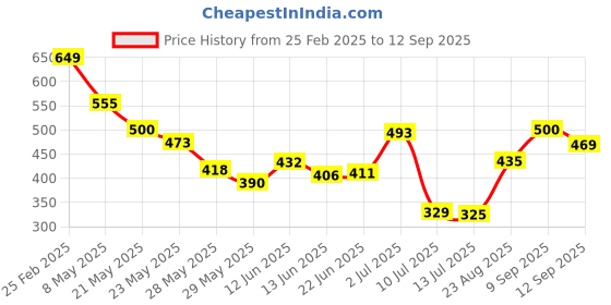 ajio.com Shein Modest High-slit Floral Pattern A-line Maxi High-waist Skirt shein Price History Graph from 25 Feb 2025 to 12 Sep 2025