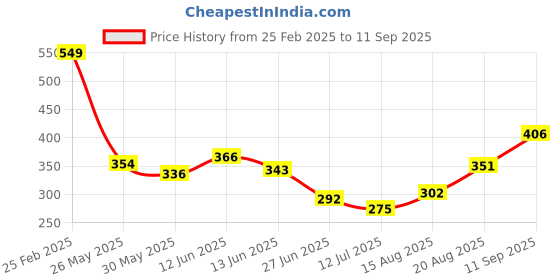 ajio.com Shein Modest Lace Floral Pencil Mini Skirt shein Price History Graph from 25 Feb 2025 to 11 Sep 2025
