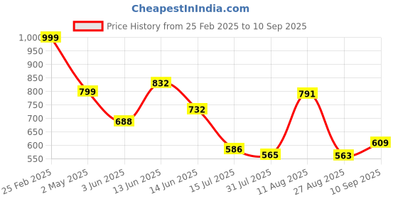ajio.com Shein Modest Mid-Rise Tapered Ankle Length Jeans shein Price History Graph from 25 Feb 2025 to 10 Sep 2025
