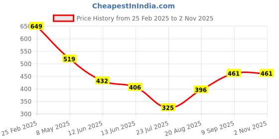 ajio.com Shein Modest Puff Sleeves Graphic Print Top with Back Bow shein Price History Graph from 25 Feb 2025 to 1 Nov 2025