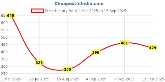 ajio.com Shein Modest Puff Sleeves Graphic Print Top with Back Bow shein Price History Graph from 1 Mar 2025 to 13 Sep 2025