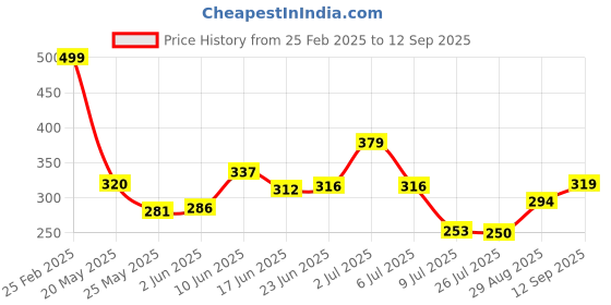ajio.com Shein Modest Ribbed Full-Length High-Neck T-Shirt shein Price History Graph from 25 Feb 2025 to 12 Sep 2025