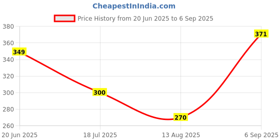 ajio.com Shein Modest Side Long Slit Stylised Floral Print A-line Dress shein Price History Graph from 20 Jun 2025 to 6 Sep 2025