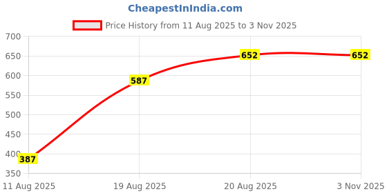 ajio.com Shein Modest Slit Sleeve Pleated Panel Ruched A-Line Dress shein Price History Graph from 11 Aug 2025 to 1 Nov 2025
