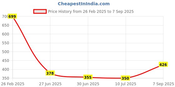 ajio.com Shein Modest Turtleneck Bishop Sleeves Smocked Waist Tunic Top shein Price History Graph from 26 Feb 2025 to 7 Sep 2025