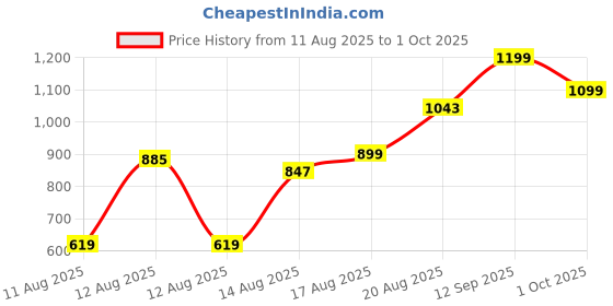 ajio.com Shein Neck Strap Pleated Shimmer Flared Jumpsuit shein Price History Graph from 11 Aug 2025 to 1 Oct 2025