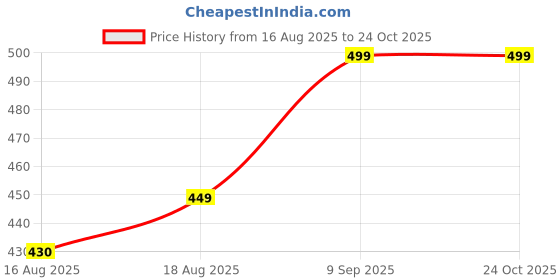 ajio.com Shein Notched Neck Full Sleeve Leotard Top shein Price History Graph from 16 Aug 2025 to 23 Oct 2025