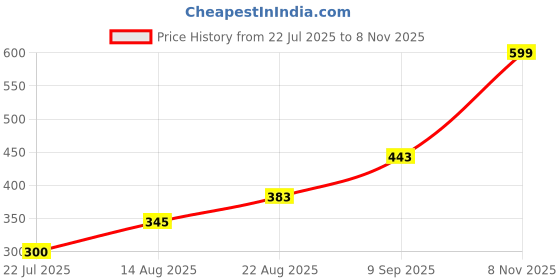 ajio.com Shein Off Shoulder Asymmetrical Neck Bodysuit shein Price History Graph from 22 Jul 2025 to 8 Nov 2025