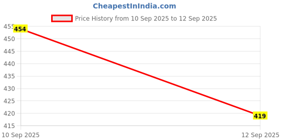 ajio.com Shein Off Shoulder Cinched Waist Fitted Short Top shein Price History Graph from 10 Sep 2025 to 12 Sep 2025
