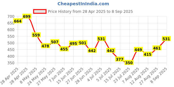 ajio.com Shein Off Shoulder Corset Style Waist Smocked Back Lavender Top shein Price History Graph from 28 Apr 2025 to 8 Sep 2025