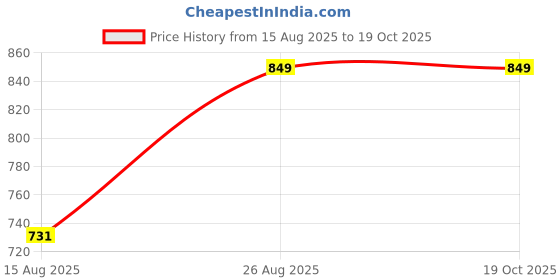 ajio.com Shein Off Shoulder Drop Waist Maxi A-Line Dress shein Price History Graph from 15 Aug 2025 to 19 Oct 2025