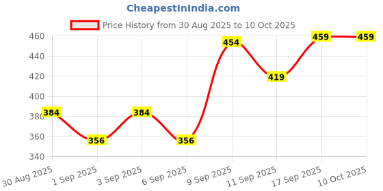 ajio.com Shein Off Shoulder Front Tie-Up Teal Smocked Fitted Crop Top shein Price History Graph from 30 Aug 2025 to 10 Oct 2025
