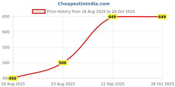 ajio.com Shein Off Shoulder Full Sleeve Bodycon Playsuit shein Price History Graph from 18 Aug 2025 to 26 Oct 2025