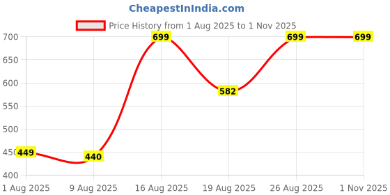 ajio.com Shein Off Shoulder Full Sleeve Ribbed Stripes Fitted Top shein Price History Graph from 1 Aug 2025 to 1 Nov 2025