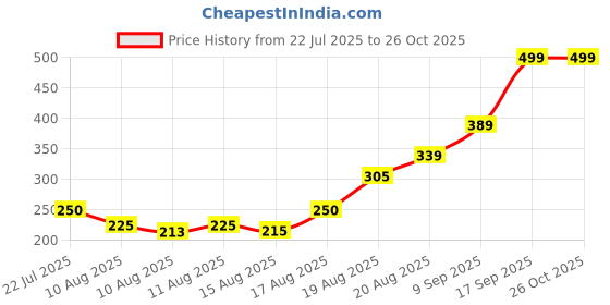 ajio.com Shein Off Shoulder Full Sleeves Bodysuit with Bow shein Price History Graph from 22 Jul 2025 to 26 Oct 2025