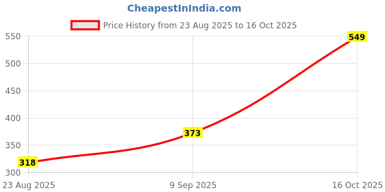 ajio.com Shein Off Shoulder Full Sleeves Fitted Short Top shein Price History Graph from 23 Aug 2025 to 16 Oct 2025