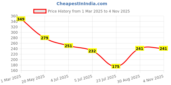 ajio.com Shein Off Shoulder Neck Sleeveless Magenta Layered Top shein Price History Graph from 1 Mar 2025 to 1 Nov 2025