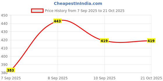 ajio.com Shein Off Shoulder Ruched Bodycon Mini Dress shein Price History Graph from 7 Sep 2025 to 21 Oct 2025