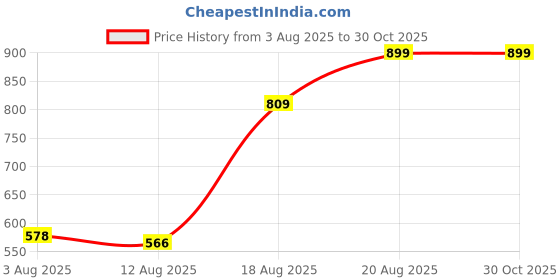 ajio.com Shein Off Shoulder Side Pleated Maxi Split Thigh Dress shein Price History Graph from 3 Aug 2025 to 30 Oct 2025