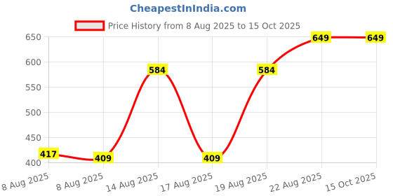 ajio.com Shein Off Shoulder Side Ruched Fitted Short Top shein Price History Graph from 8 Aug 2025 to 14 Oct 2025