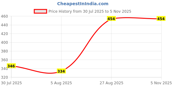 ajio.com Shein Off Shoulder Strappy Sleeve Floral Print Fitted Top shein Price History Graph from 30 Jul 2025 to 4 Nov 2025