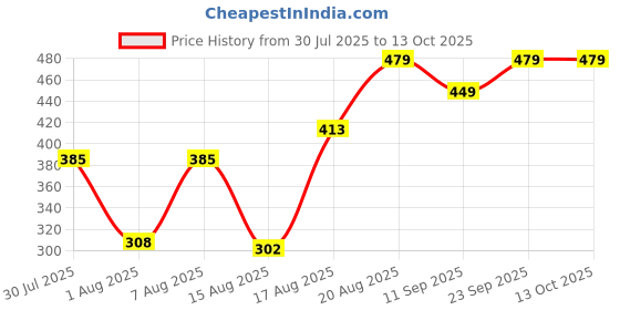 ajio.com Shein Off Shoulder Twisted Front Knot Fitted Crop Top shein Price History Graph from 30 Jul 2025 to 12 Oct 2025