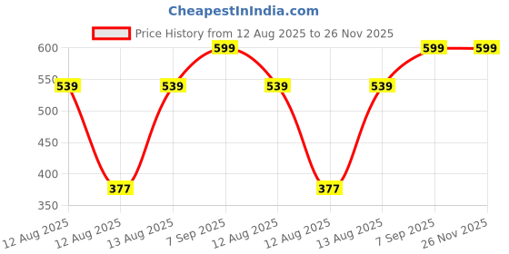 ajio.com Shein One Shoulder Asymmetrical Full Sleeves Bodysuit shein Price History Graph from 12 Aug 2025 to 26 Nov 2025