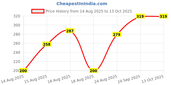 ajio.com Shein One Shoulder Crop Length Side Ruched Fitted Top shein Price History Graph from 14 Aug 2025 to 13 Oct 2025