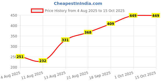 ajio.com Shein One Shoulder Front Cut-Out Twisted Knot Fitted Bodysuit shein Price History Graph from 4 Aug 2025 to 15 Oct 2025