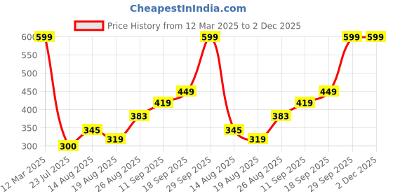ajio.com Shein One Shoulder Full Sleeves Bodysuit shein Price History Graph from 12 Mar 2025 to 1 Dec 2025