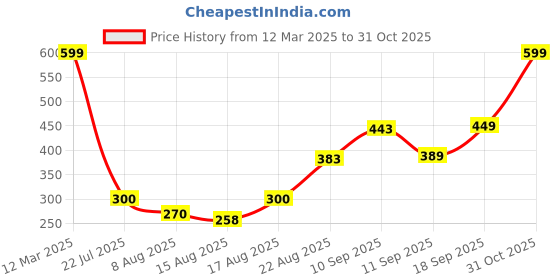 ajio.com Shein One Shoulder Full Sleeves Bodysuit shein Price History Graph from 12 Mar 2025 to 31 Oct 2025