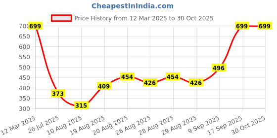 ajio.com Shein One Shoulder Full Thumb-Hole Sleeves Bodysuit shein Price History Graph from 12 Mar 2025 to 30 Oct 2025