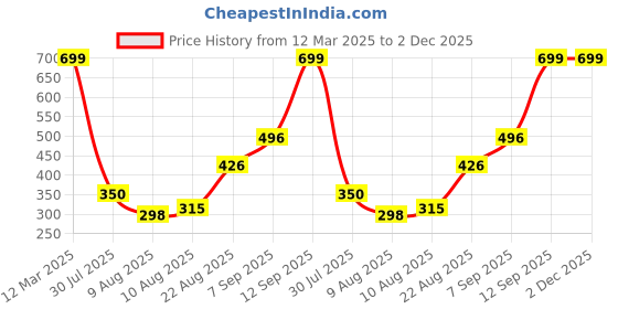 ajio.com Shein One Shoulder Full Thumb-Hole Sleeves Bodysuit shein Price History Graph from 12 Mar 2025 to 2 Dec 2025