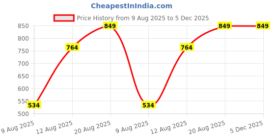 ajio.com Shein One Shoulder High Rise Bow Detailed Jumpsuit shein Price History Graph from 9 Aug 2025 to 5 Dec 2025