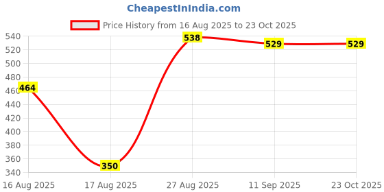 ajio.com Shein One Shoulder Long Straps Ruched Fitted Short Top shein Price History Graph from 16 Aug 2025 to 23 Oct 2025