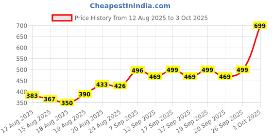 ajio.com Shein One-Shoulder Panelled Playsuit shein Price History Graph from 12 Aug 2025 to 3 Oct 2025