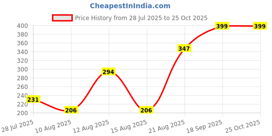 ajio.com Shein One Shoulder Ring Detail Bodysuits shein Price History Graph from 28 Jul 2025 to 23 Oct 2025