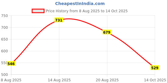 ajio.com Shein One-Shoulder Textured Bodycon Mini Dress shein Price History Graph from 8 Aug 2025 to 14 Oct 2025
