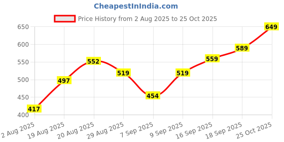 ajio.com Shein One Shoulder Twisted Detail Textured Fitted Bodysuit shein Price History Graph from 2 Aug 2025 to 25 Oct 2025