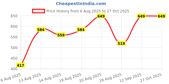 ajio.com Shein One Shoulder Twisted Detail Textured Fitted Bodysuit shein Price History Graph from 6 Aug 2025 to 26 Oct 2025