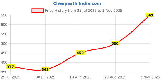 ajio.com Shein One Shoulder Twisted Detail Textured Fitted Bodysuit shein Price History Graph from 25 Jul 2025 to 3 Nov 2025