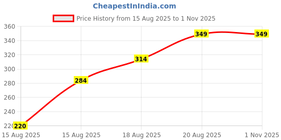 ajio.com Shein Oversized Fit Drop Shoulder Graphic Back and Placement Print Crew Tshirt shein Price History Graph from 15 Aug 2025 to 31 Oct 2025