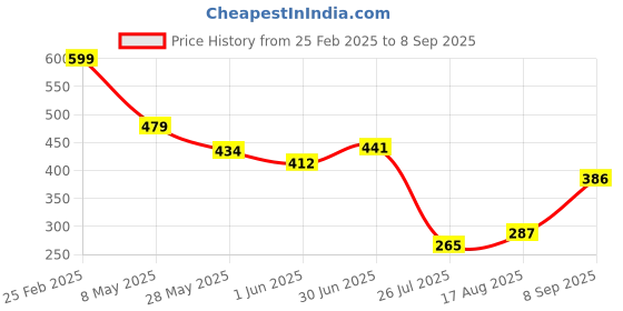 ajio.com Shein Party 3/4th Cuffed Sleeves Sweetheart Neck Top shein Price History Graph from 25 Feb 2025 to 8 Sep 2025