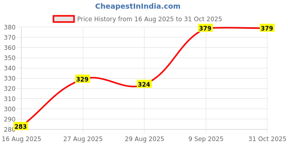 ajio.com Shein Party Above The Knee Length Pleated Shorts shein Price History Graph from 16 Aug 2025 to 31 Oct 2025