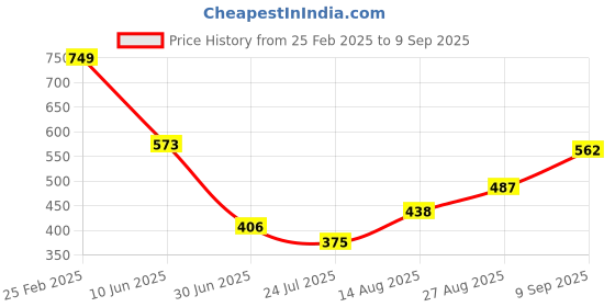 ajio.com Shein Party Angel Sleeves Sky Blue Ruched Waist Dress with Smocked Back shein Price History Graph from 25 Feb 2025 to 9 Sep 2025